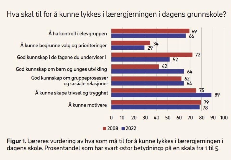 Lærerutdanning og skole
– på marsj i hver sin retning